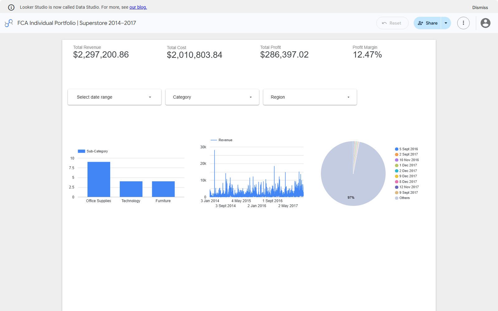 Verified public Looker Studio dashboard: revenue $2,297,200.86, derived cost $2,010,803.84, profit $286,397.02 and margin 12.47%, with filters and charts