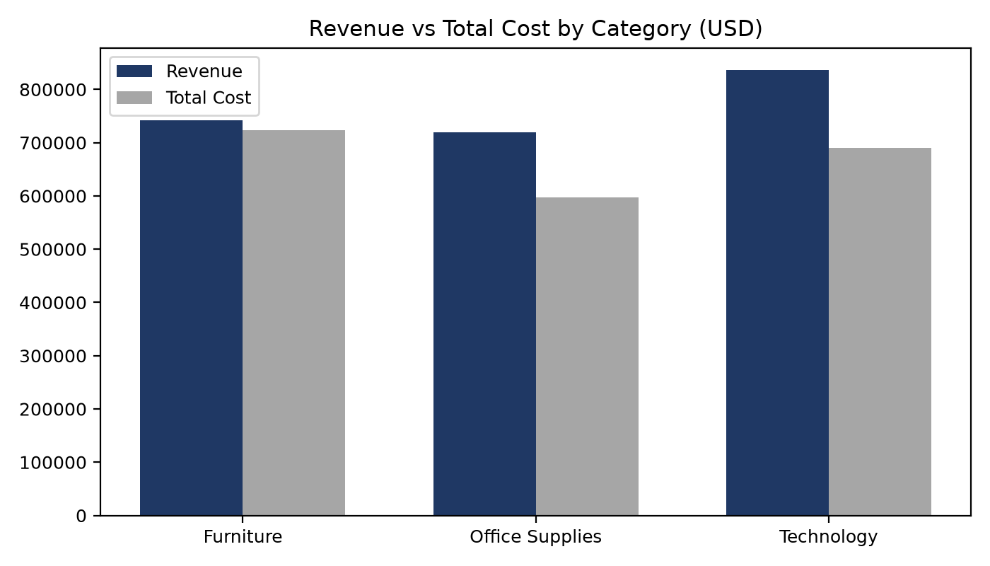 Category revenue compared with derived cost
