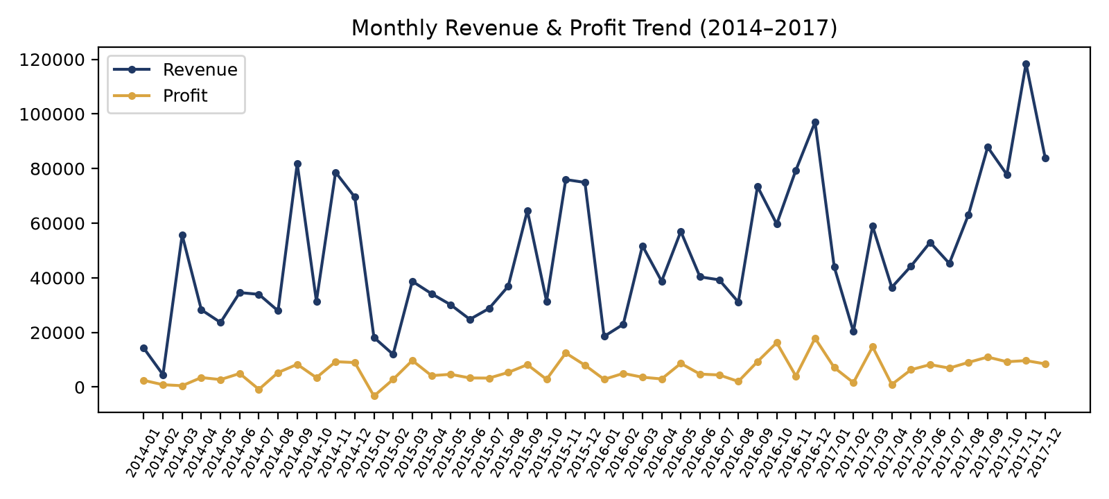 Monthly revenue and profit trend from 2014 through 2017