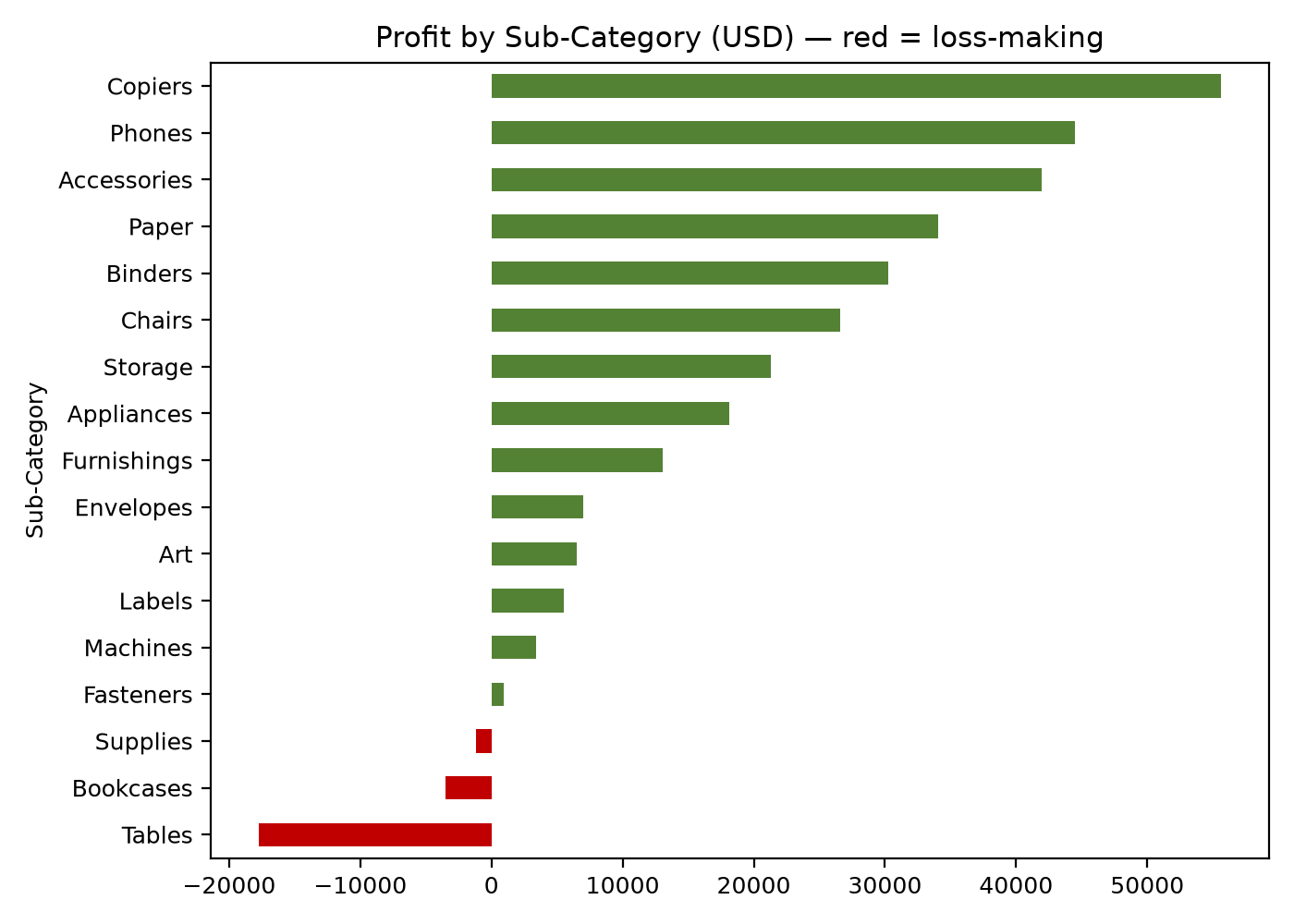 Profit by sub-category, including losses for Tables, Bookcases and Supplies